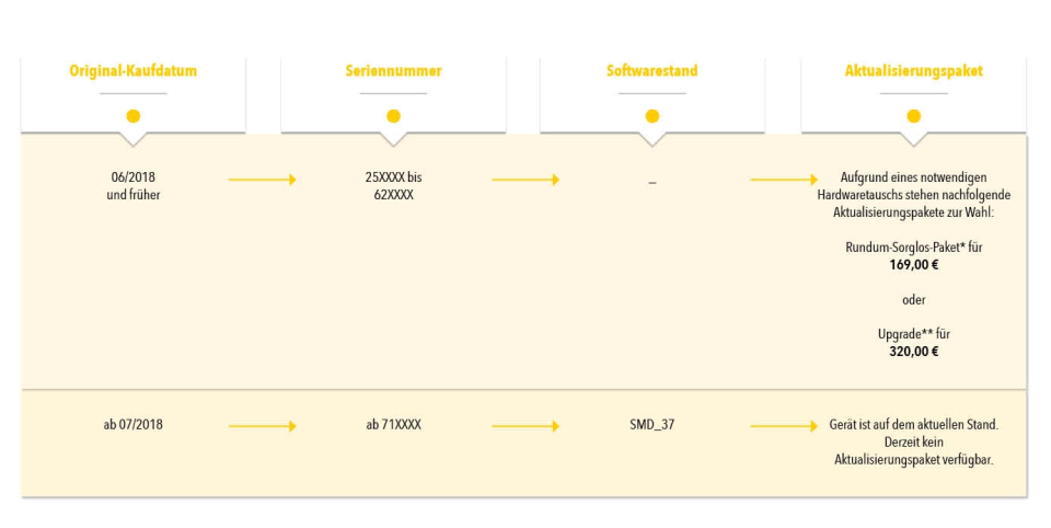 Softwareaktualisierung Übersichtstabelle mit Software-Updates nach Kaufdatum und Seriennummer